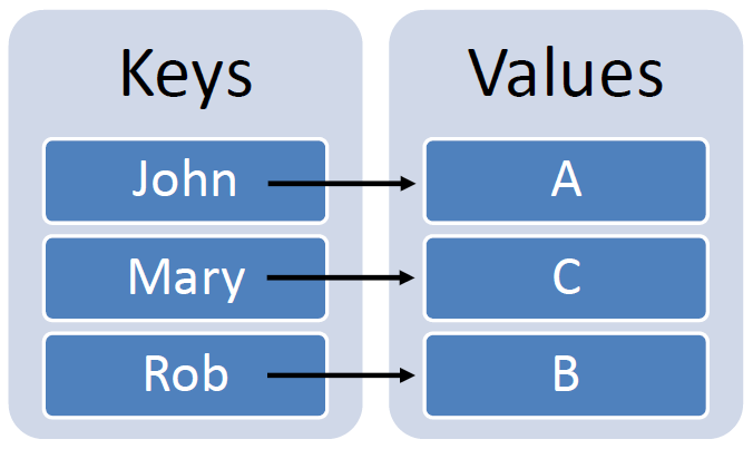 Advanced Python Dictionary Techniques You Should Know